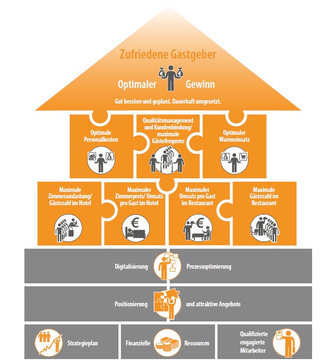 Genesys Erfolgshaus für Hotels und Gastronomie, mit Hotelconsulting und Gastronomieconsulting zum Erfolg